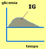 Indice glicemico